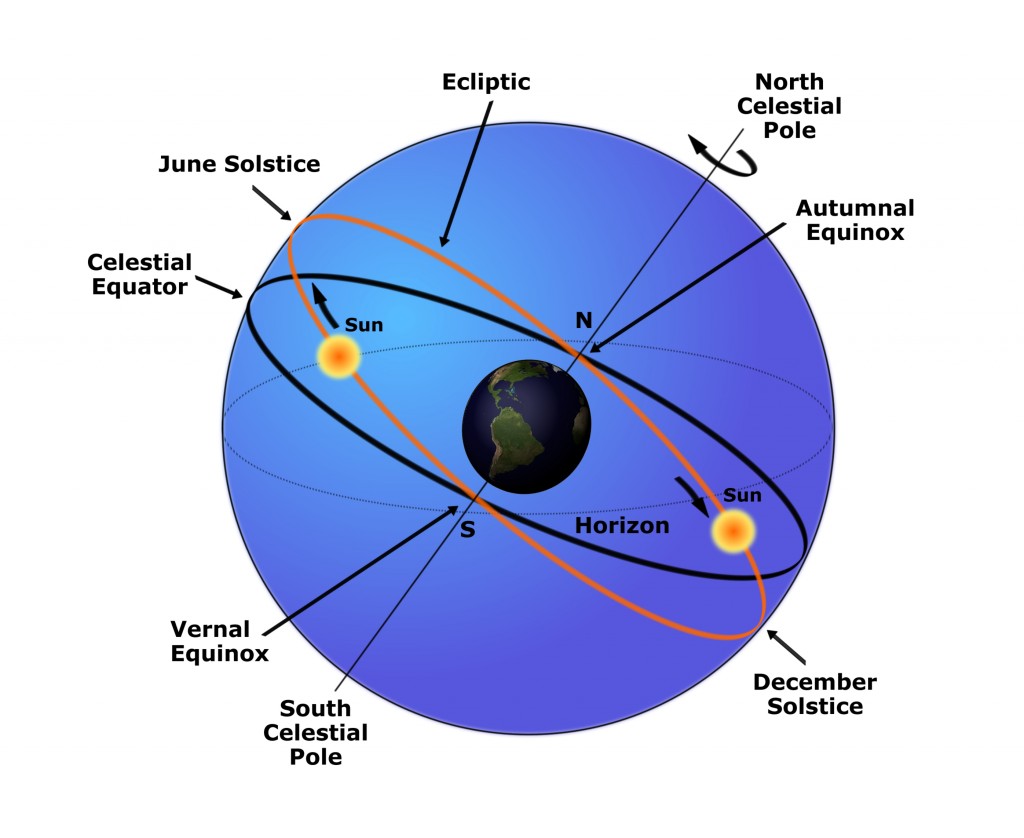 Celestial Sphere - Gambaran